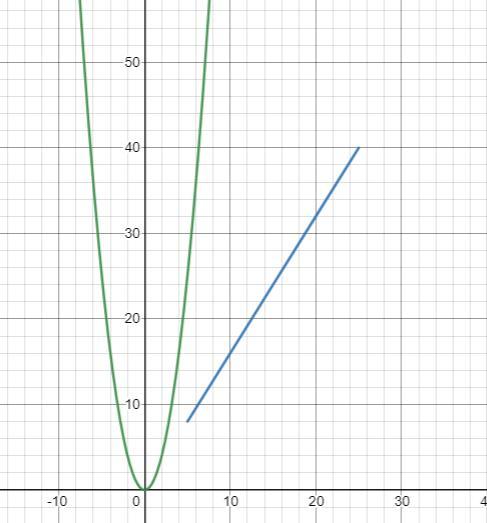 Which Of The Following Functions Are Linear?