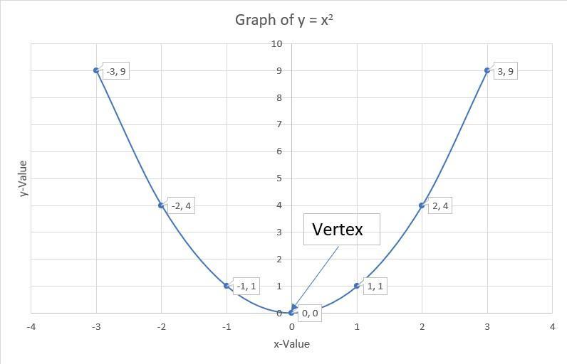 Complete The Following Table Using The Equation: Y = X Squared X -3 -1 0 1 3 Y Plot The Points On A Graph