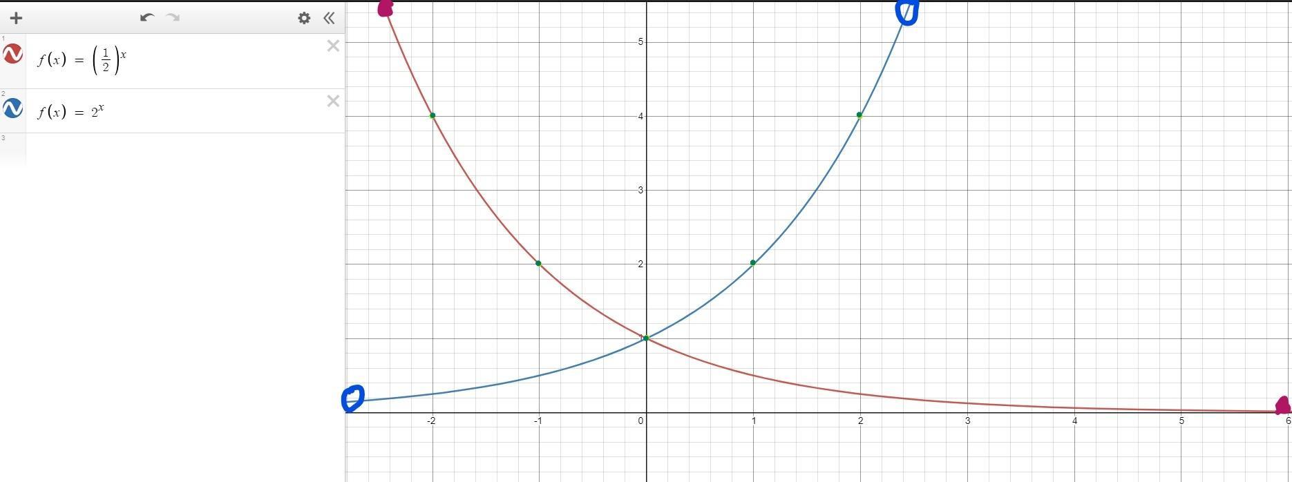 Use The Drawing Tools To Form The Correct Answers On The Graph Consider Function F(x)= ( 1 2 )^ X ,x&lt;=0\\