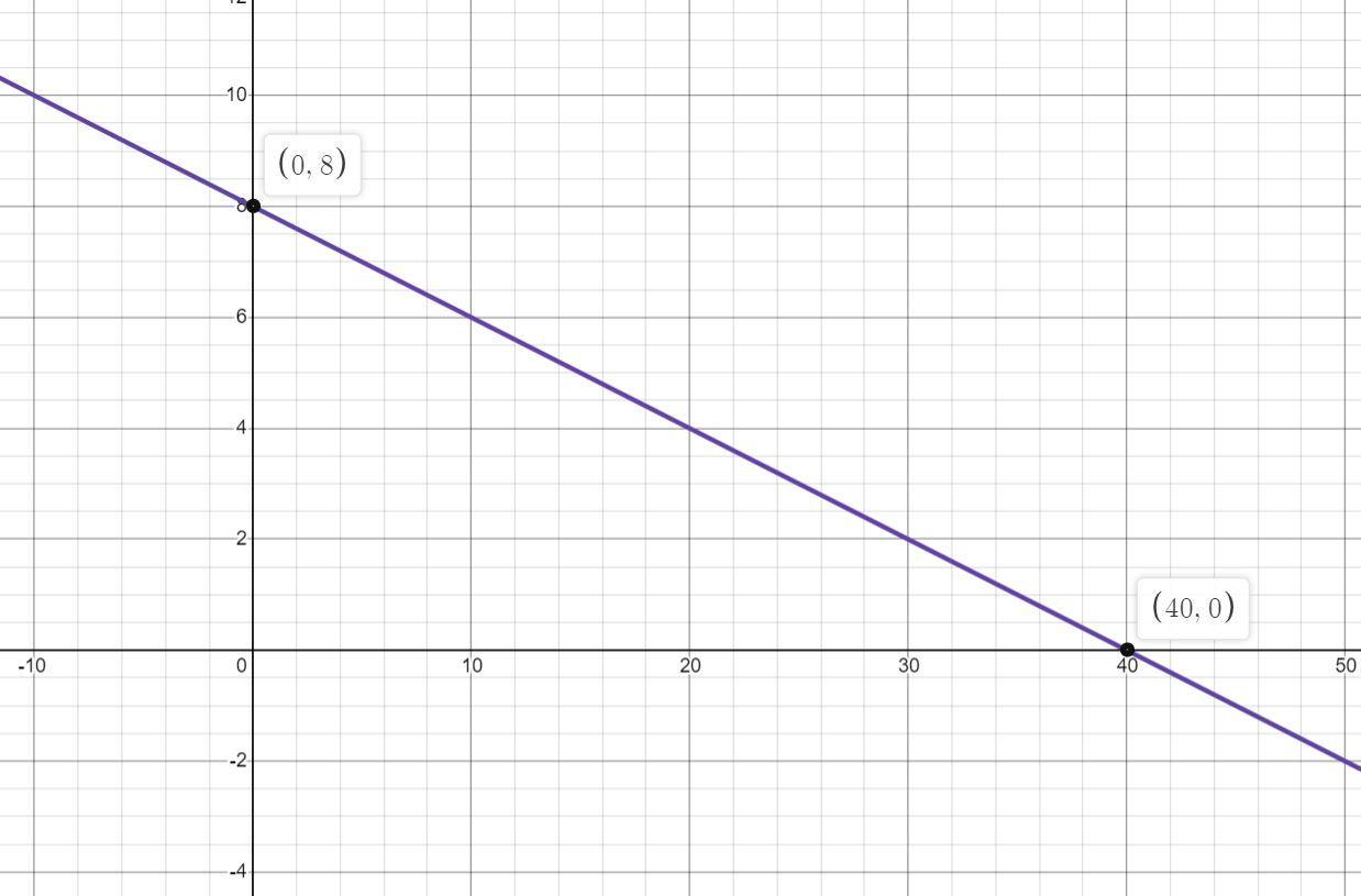 Find The Slope And Y-intercept Of The Line. Graph The Line.
