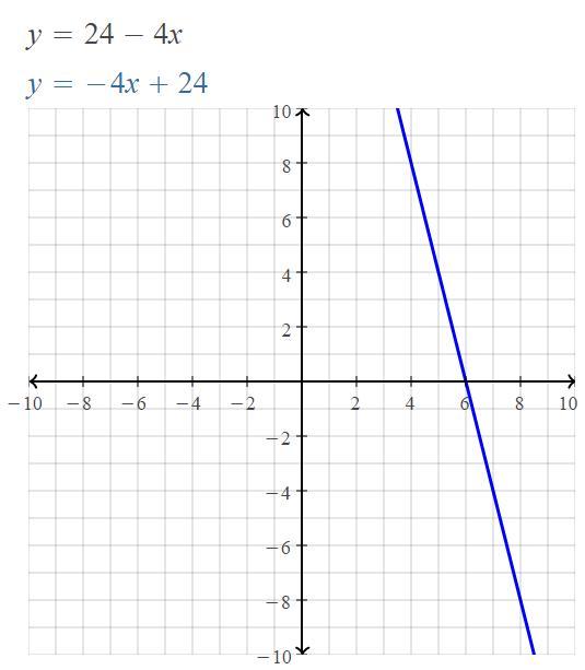 Y=24-4x Function Table