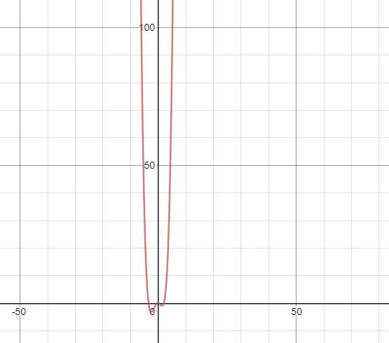 F(x)=(0.13x+0.22x)-0.88x-0.25x-0.09for This Polynomial Use A Graph And Find The Minimum And Maximum Values