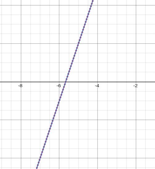  The Linear Functions F(x) And G(x) Are Represented On The Graph, Where G(x) Is A Transformation Of F(x):A