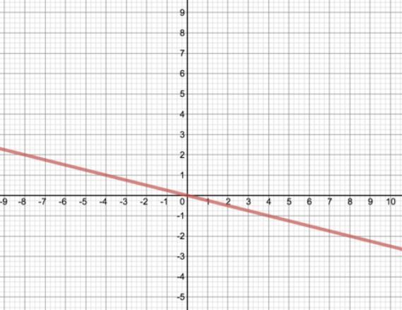 Which Of The Following Graphs Represents A One-to-one Function?