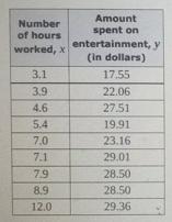 The Table And Scatter Plot Show The Number Of Hours Worked, X, And The Amount Of Money Spent On Entertainment,