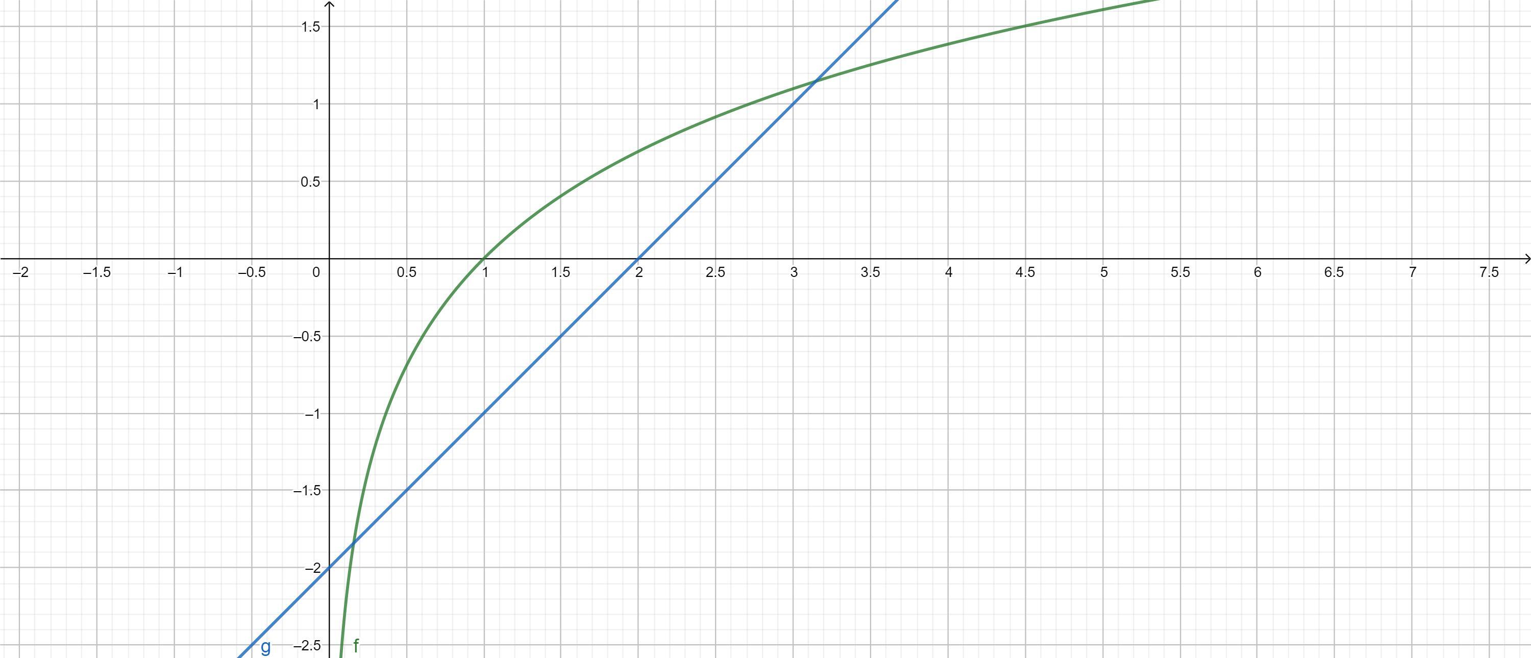 Use The Graphs Below To Help You Answer The Question.Which Is The Best Approximation To A Solution Of
