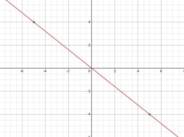 What Is An Equation Of The Line That Passes Through The Points (5, -4) And (-5, 4)