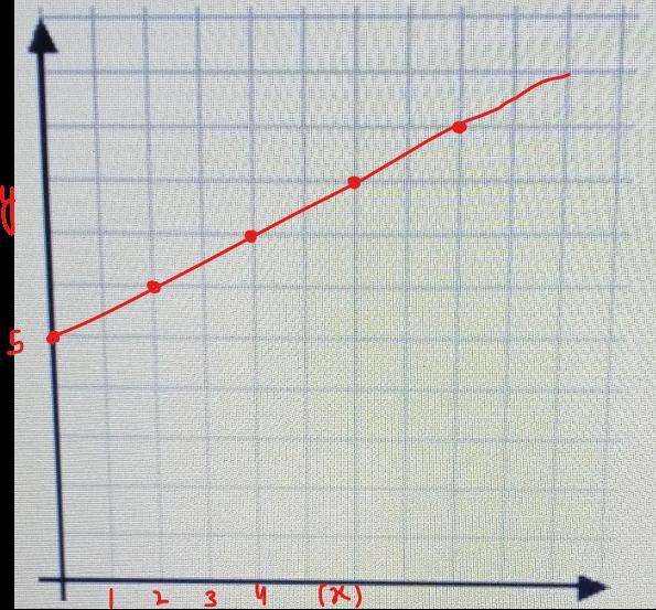 A Game Center Has A $5 Admission Fee And Charges $0.50 For Each Game Played. Graph The Equation On The