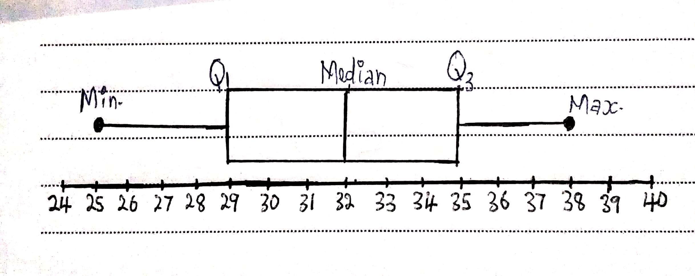 The Data Below Represents The Number Of Practices Each Member Of Nidhi's Ski Team Attended.\qquad25,28,29,29,30,34,35,35,37,3825,28,29,29,30,34,35,35,37,3825,