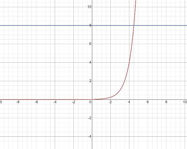 Which Graph Shows The Solution To The Equation (see The Attached Photo)