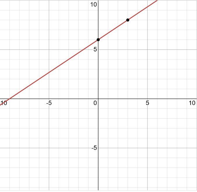 Use The Equation To Identify The Slope And Y-intercept, And Graph On The Coordinate Plane. Y = -2/3 X