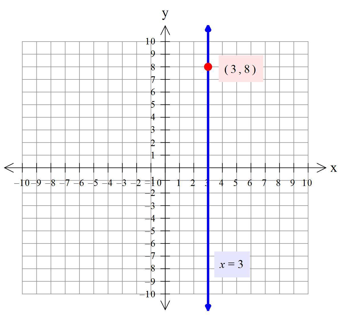 Find An Equation Of The Vertical Line Through (3,8)