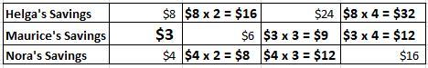 Pol: Practice &amp; Problem Solving 2.PS-22 Question Help Three Sisters Are Saving For A Special Trip.