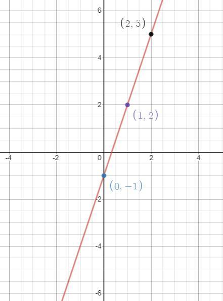 Find At Least Three Solutions To The Equation Y = 3x - 1, And Graph The Solutions As Points On The Coordinate