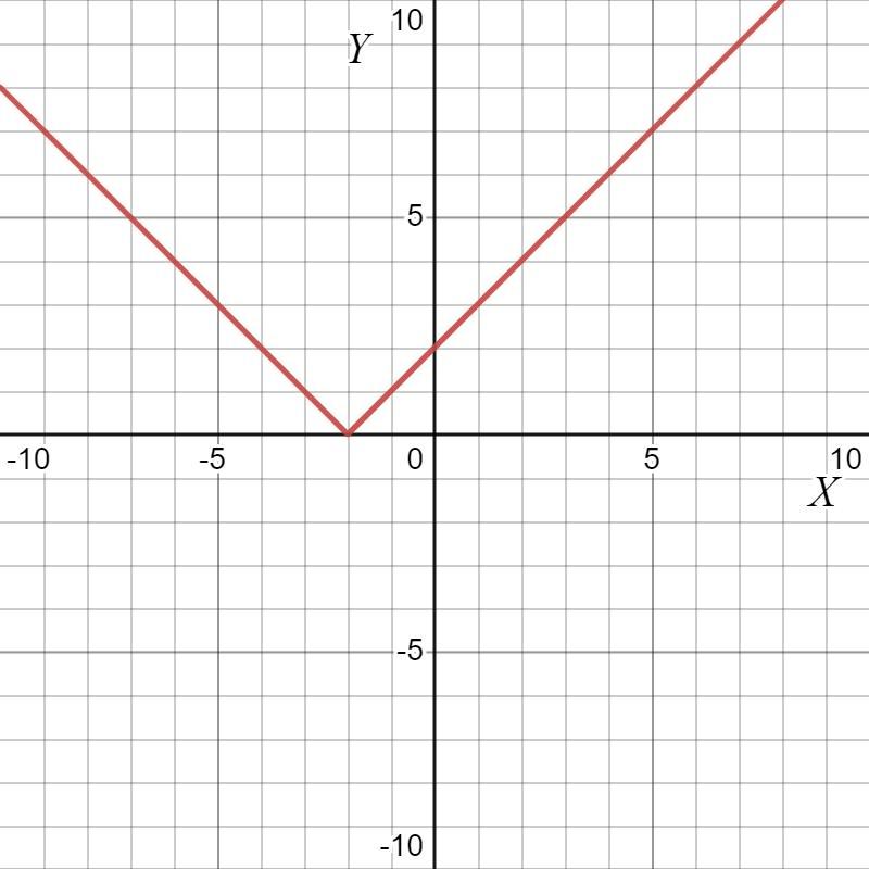 26. Which Function Is Increasing And Decreasing Over The Same Intervals As The Function In The Graph?