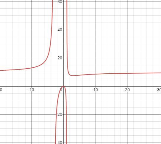 Find A Function Y = F(x) That Has Only One Horizontal Asymptote Andexactly 2021 Vertical Asymptotes.