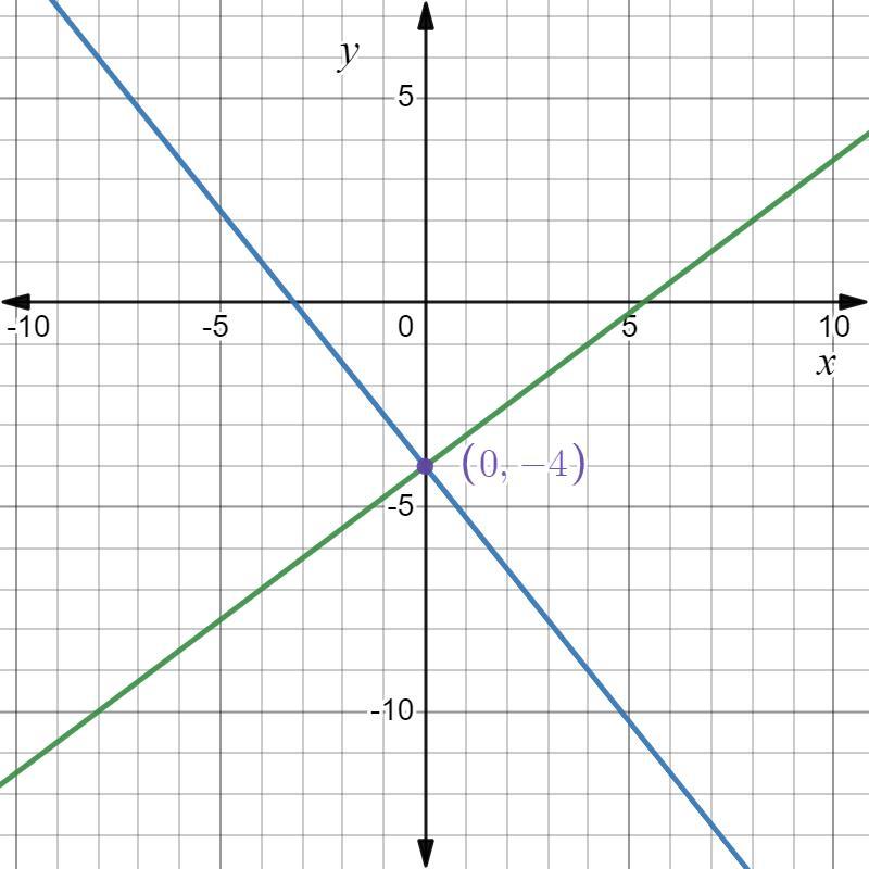 Slove Each System By Graphing 16-+4y+5x=0 -48-12y=-9x