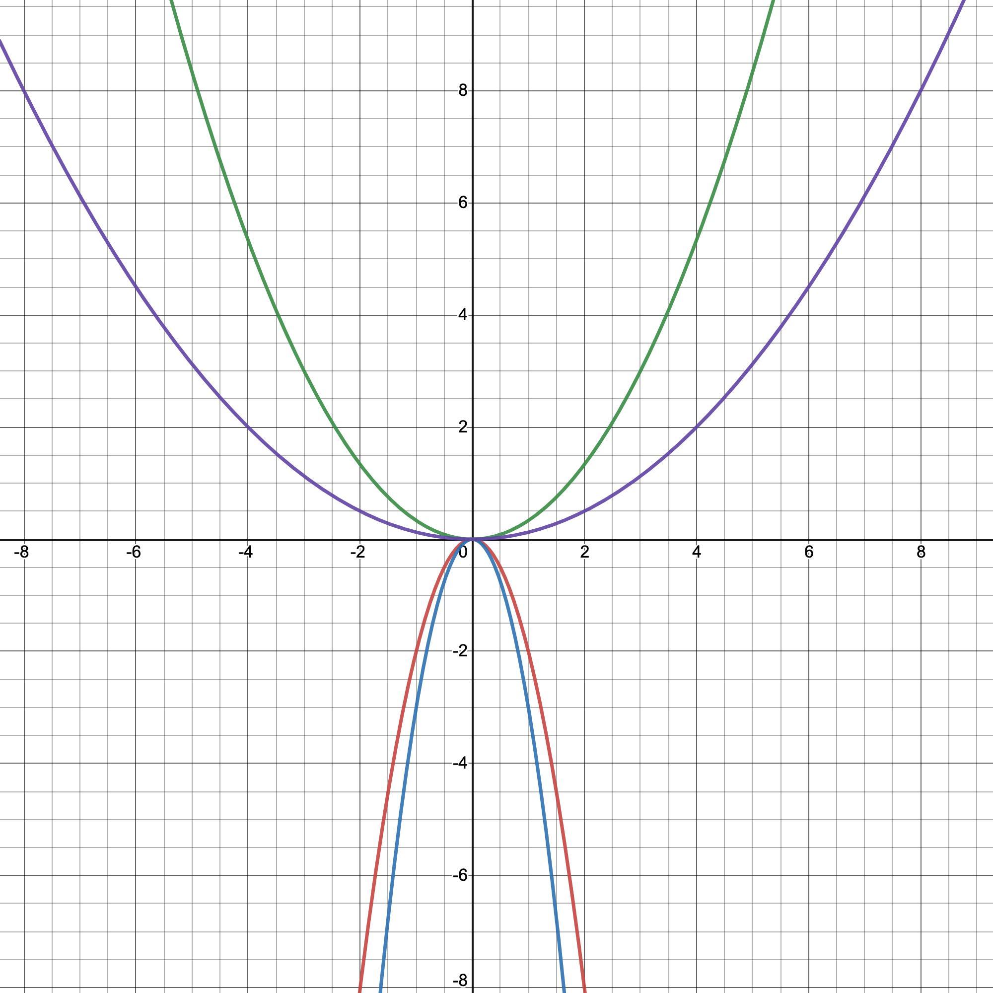 6.Which Of The Quadratic Functions Has The Narrowest Graph?O Y = -2x2O Y = -3x2yapx?00H