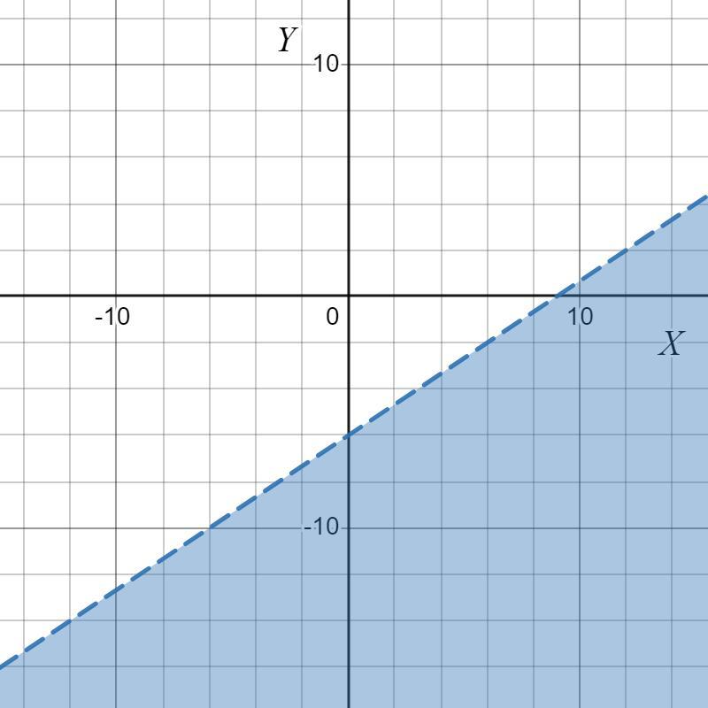 Describe The Graph Of 2x - 3y &gt; 18, Including Intercepts, Line Style, And Shading.