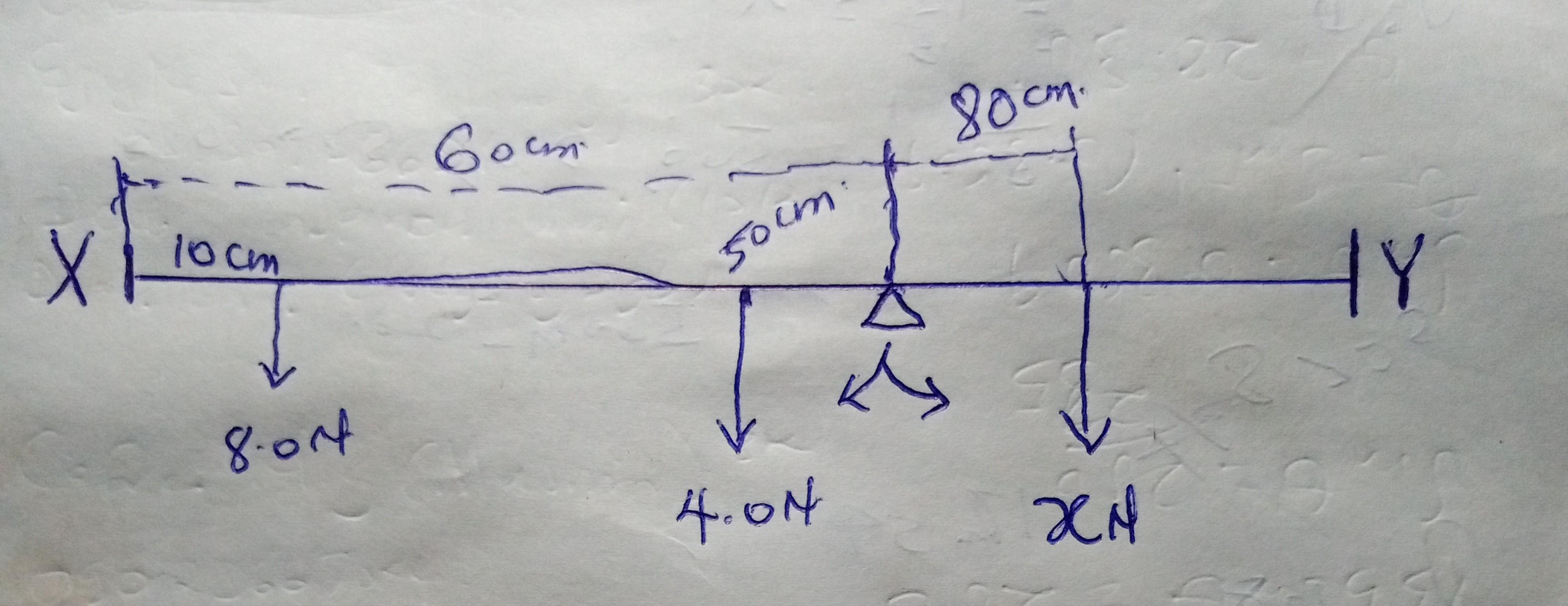 A Uniform Beam XY Is 100 Cm Long And Weighs 4.0N.The Beam Rests On A Pivot 60 Cm From End X. A Load Of