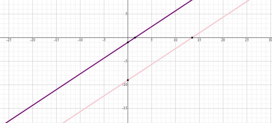 Which Line Is Parallel To This One: Y=2/3x-9A.y=3/2x+8B.y=2/3x-9C.y=2/3x-1D.y=-3/2x+7