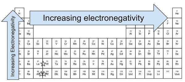 Use The Periodic Table To Explore Theelectronegativities Of Elements From Period 3 AndGroup 17. Fill