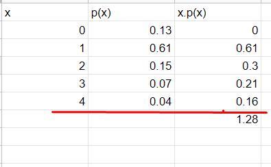 The Following Table Presents The Probability Distribution Of The Number Of Vacations X Taken Last Year