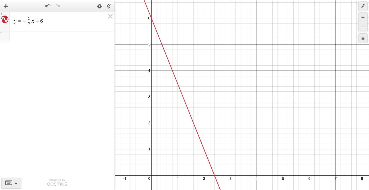 Graph The Line Of The Equation 5x+2y=12 Using Its Slope And Y-intercept.