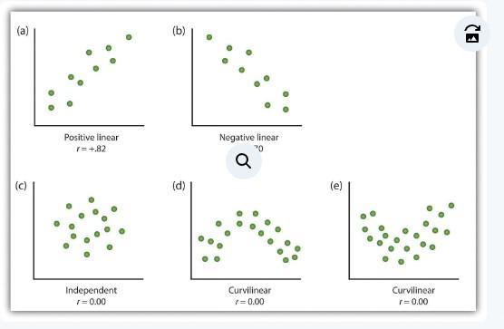 PLEASE HELPPPPP Determine The Type Of Correlation Represented In The Scatter Plot Below.The Graph Shows:A.