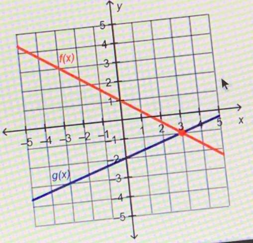 Which Input Value Produces The Same Output Value For The Two Functions On The Graph?543+ Nf(x) == {x+1g(x)