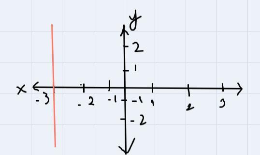 Graph The Line X= -3 On The Axes Shown Below. Type Of Line: Choose One 