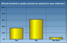 Write A Poll Question Or Survey That Connects To Your Blog Topic. The Topic Is Should Students Wear School