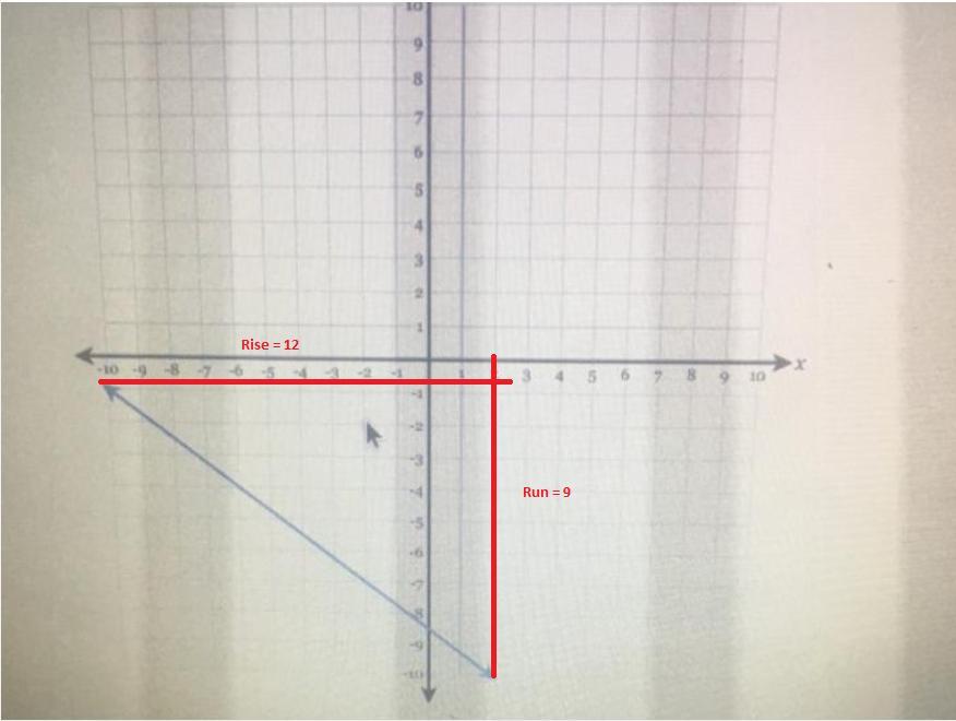 Draw A Line Representing The "rise" And A Line Representing The "run" Of The Line. Statethe Slope Of