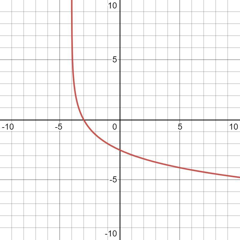 What Are The Features Of The Function F(x)=2log3 (x+4) Graphed Below?