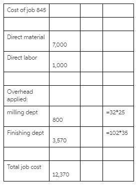 (d) Calculate The Cost Of Job 845 Using A Machine Hour Departmental Overhead Rate For The Milling Department