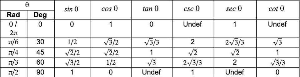 Fill Out The Chart Representing The Trig Values Of Quadrant 1 Of The Unit Circle (picture Included)