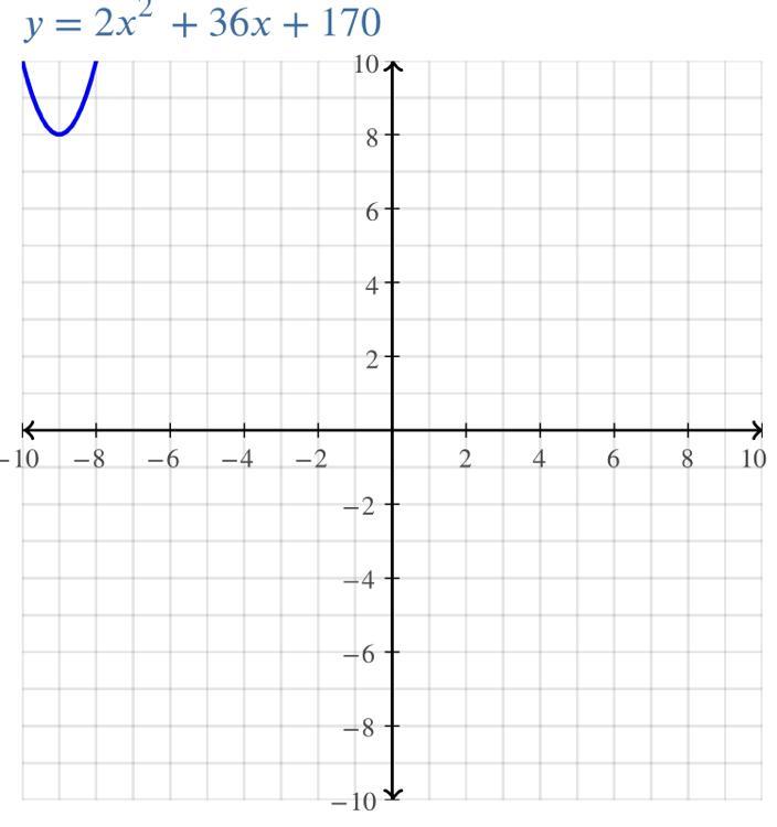 Y= 2x + 36x + 170 (Find The Vertex, Show Steps)