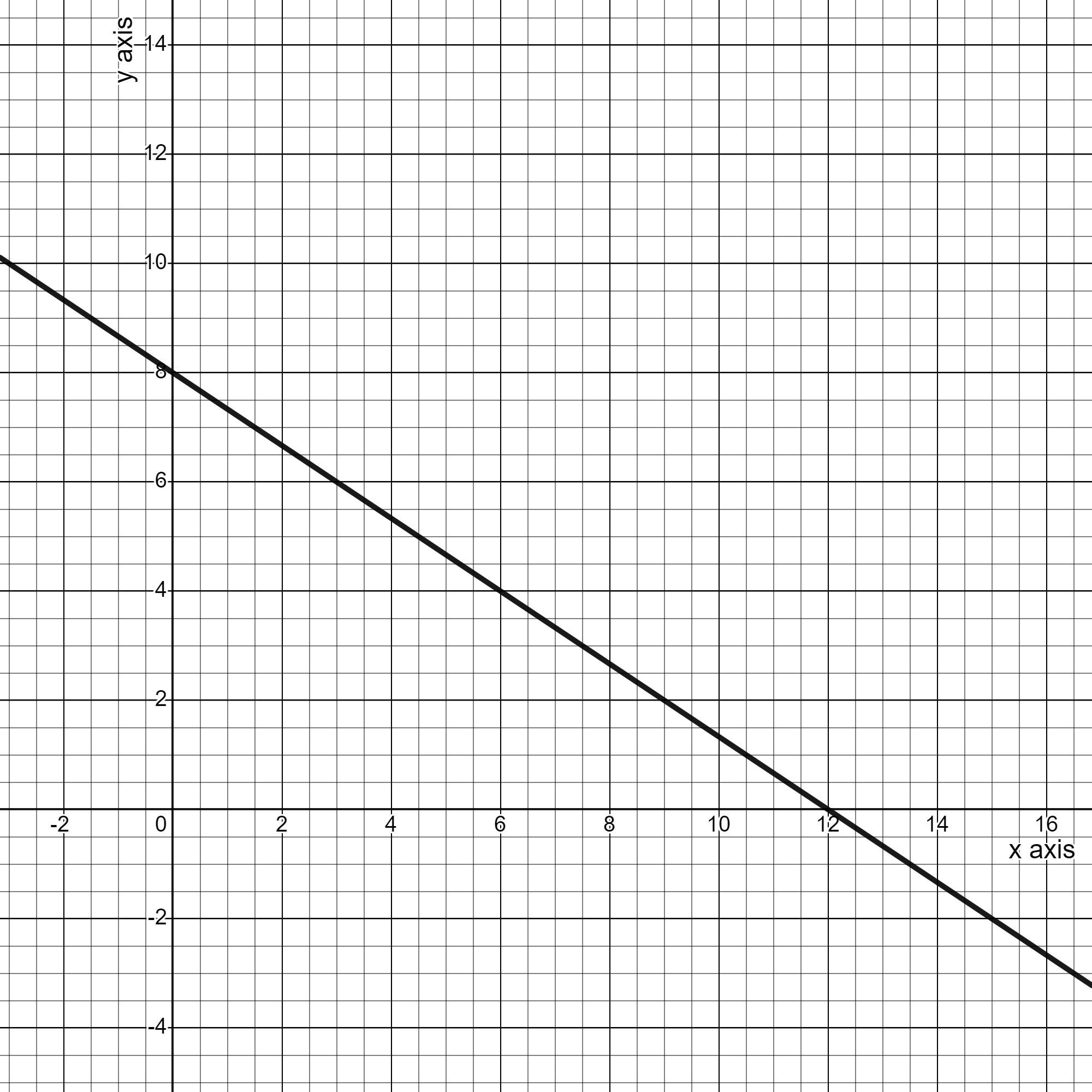 Graph The Line Y=-2/3 X+8 With Appropriate Labels And Scale. Plot The Point On The Line That Represents