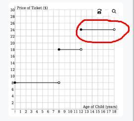 A Theme Park Charges Different Admission Prices According To Children's Ages. Its Price Scale Can Be