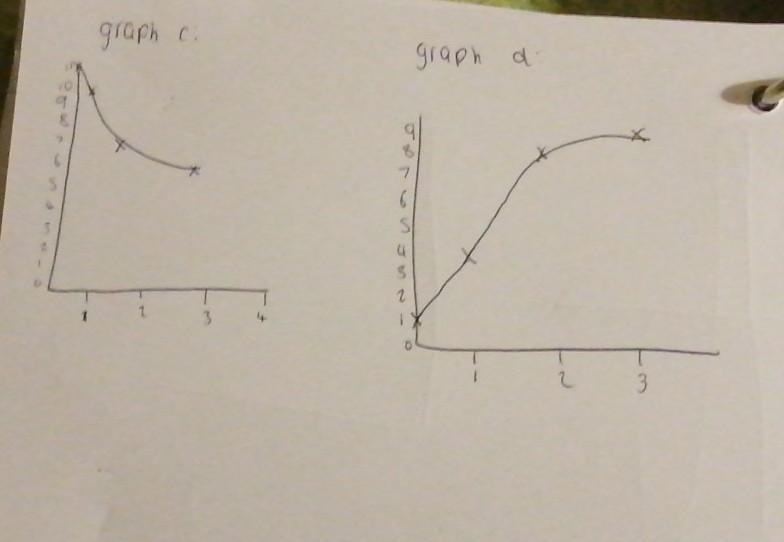 Select The Table Representing A Linear Function. (Graph Them If Necessary.)oA. X 0123y 3 6 -6 -3B. X