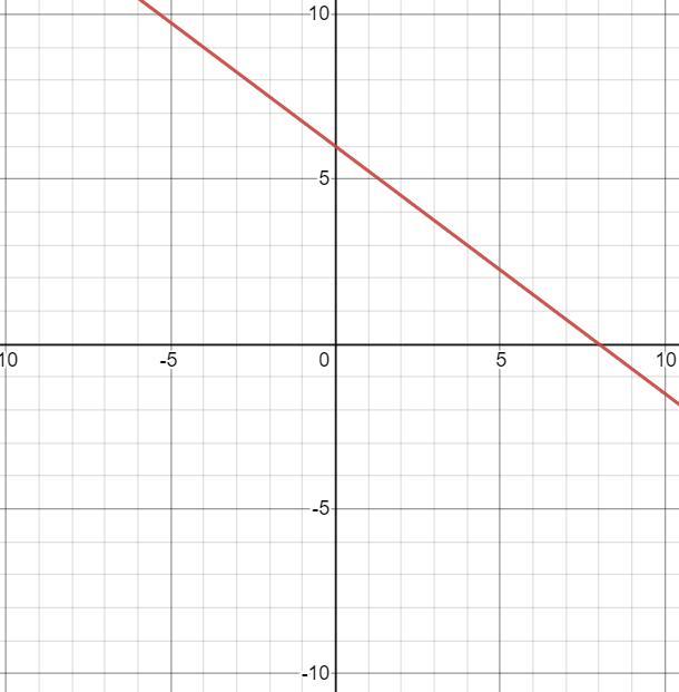 Graph F(x)= -3/4X + 6 Plotting Point