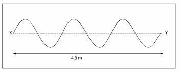 If The Speed Of The Wave Along The Rope Is 3.2 M/s. Calculate The Frequency Of The Wave