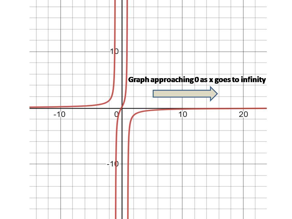 Which Statement Describes The Behavior Of The Function F (x) = Startfraction 2 X Over 1 Minus X Squared