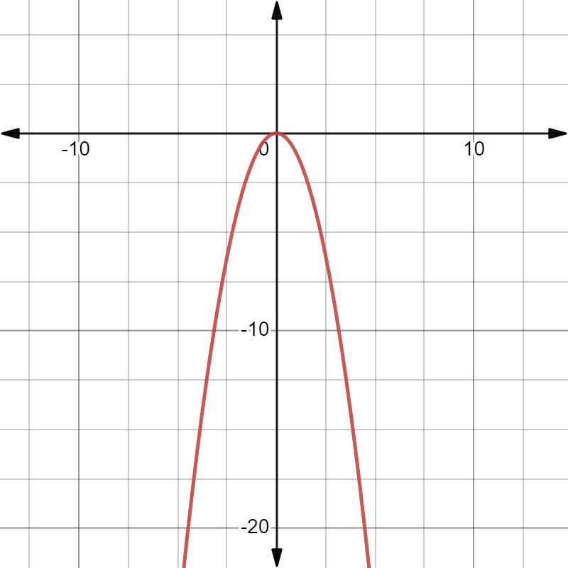F(x) = -(x) Over The X-axis 3 A) Y=-x How Do U Solve It On A Graph