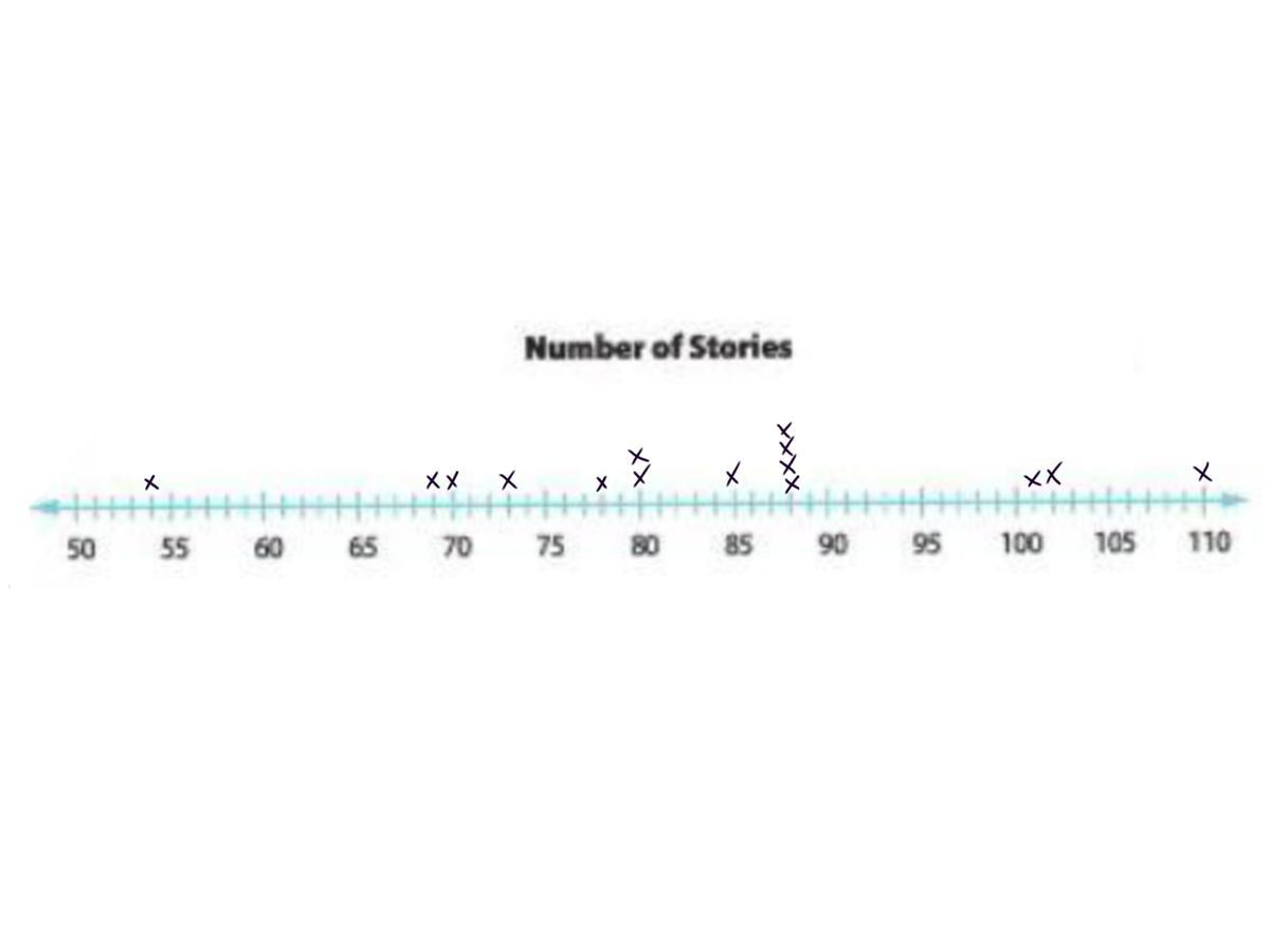 The Table Shows The Number Of Stories In 15 Skyscrapers. Construct A Line Plot Of The Data