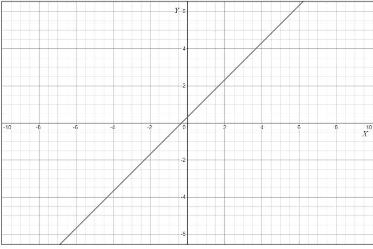 Find The Domain And Range Of The Rational Function W(x)= 3x 2 20x73x21 A) Factor The Numerator And Denominator.