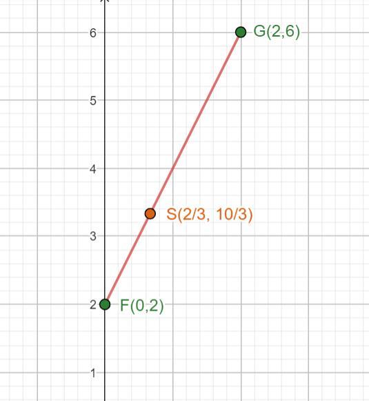 Given F (0, 2) And G (2,6), If Point S Lies 1/3 Of The Way Along FG, Closer To F Than To G, Find The