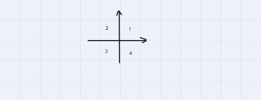 In Which Quadrant Will The Image Lie If AB Is Reflected In The C-axis?