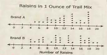 A Product-testing Group Compares Two Brands Of Trail Mix To Determine The Number Of Raisins Per Ounce