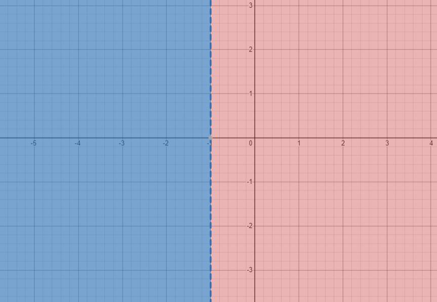 Solve For X. 4x-39&gt;-43 And 8x+31&lt;23with An Example Of A Graphic Line 